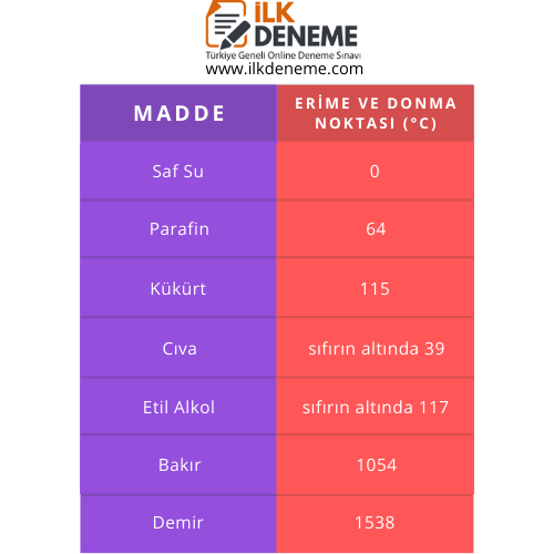 erime donma noktasi