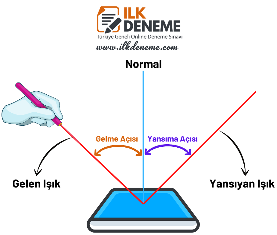 isik gelme ve yansima acisi