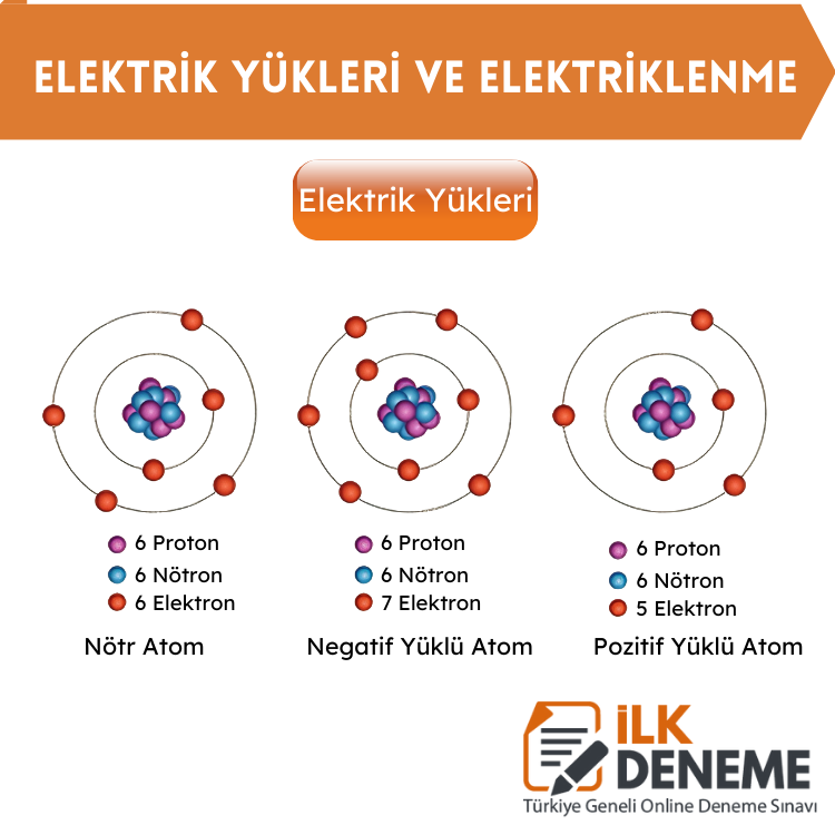 Elektrik Yükleri ve Elektriklenme Konu Anlatımı 8.Sınıf